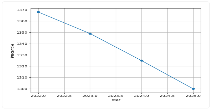 IIT Kanpur Admissions Trend Graph